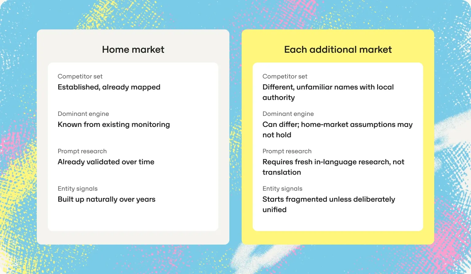 Home market versus each additional market across competitor set, engine and prompt research