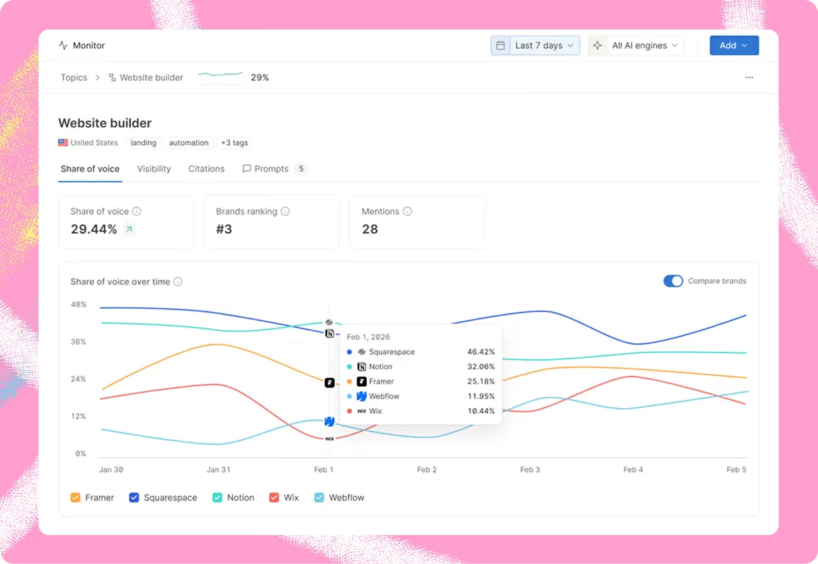 Omnia AI visibility monitoring view