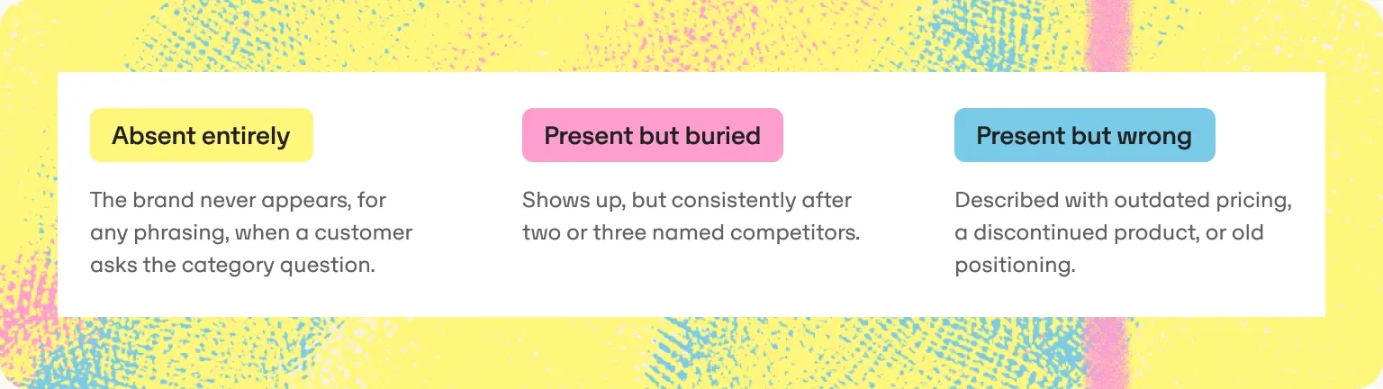Three ways not ready shows up: absent entirely, present but buried, present but wrong