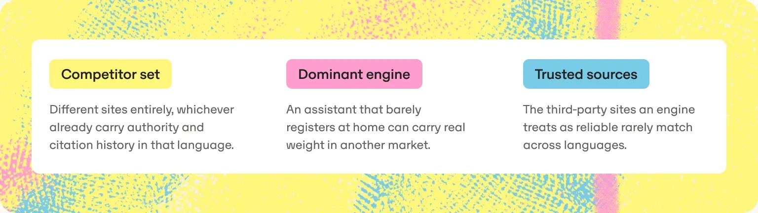 Competitor set, dominant engine and trusted sources all shift per language