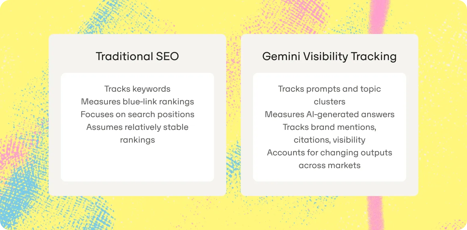 traditional seo vs gemini visibility tracking