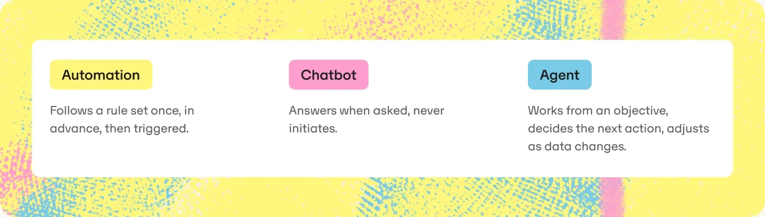 Automation versus chatbot versus agent, compared by how each decides