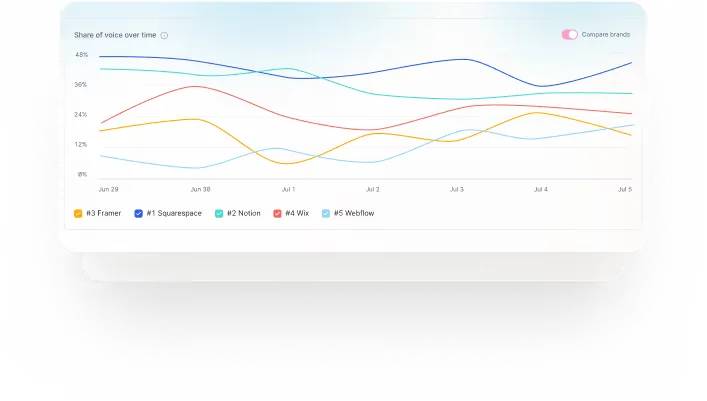 Share of voice over time chart in Omnia