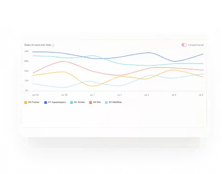 Share of voice over time chart in Omnia