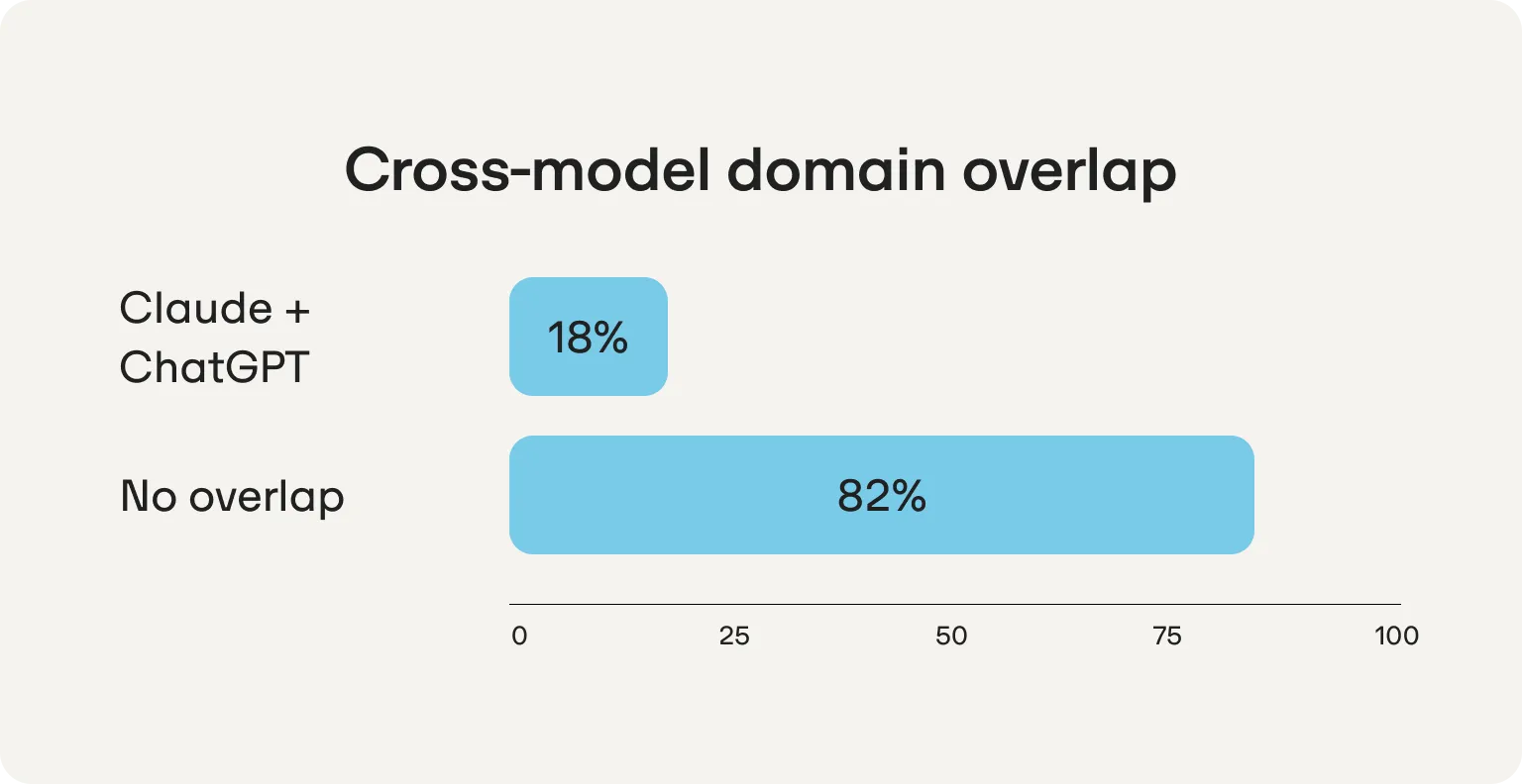 cross model domain overlap claude and chatgpt omnia data