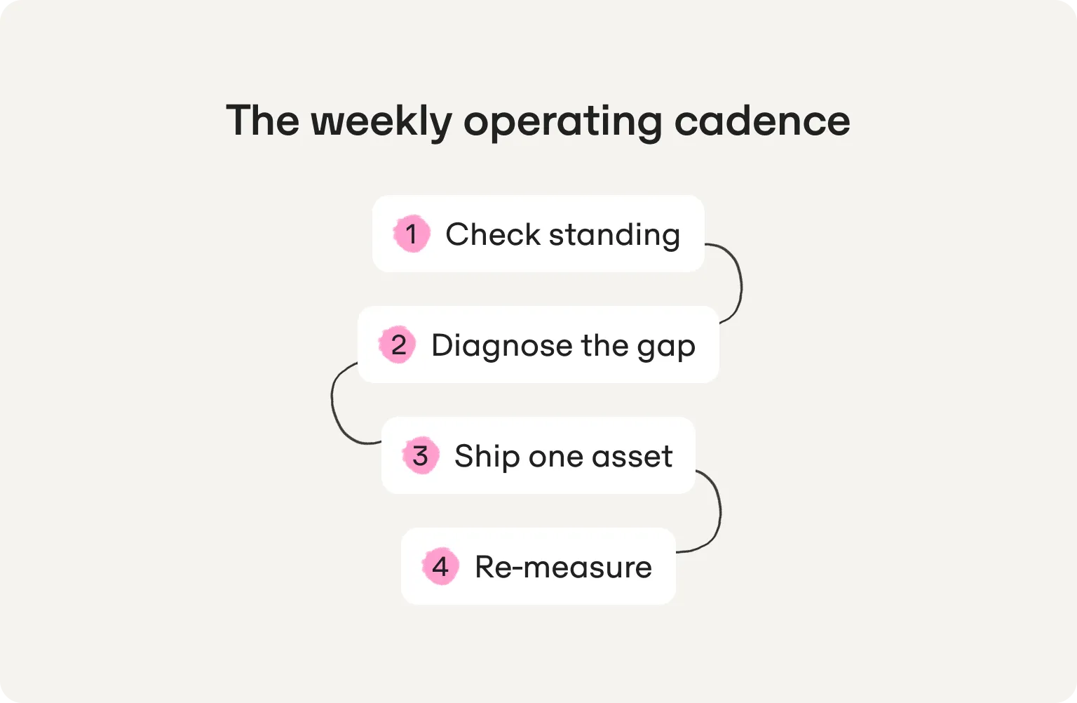 what to do weekly for geo strategies