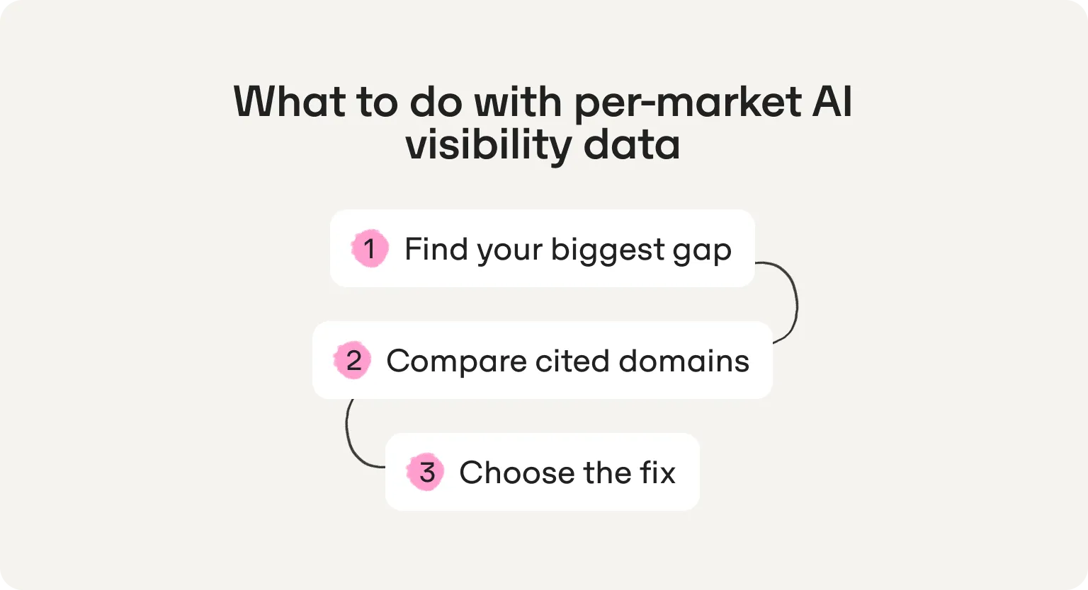 what to do per-market ai visibility data