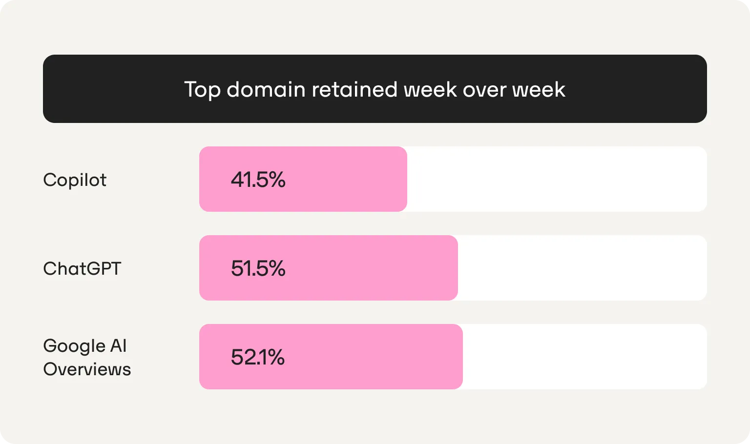 top domain retention wow in different llms