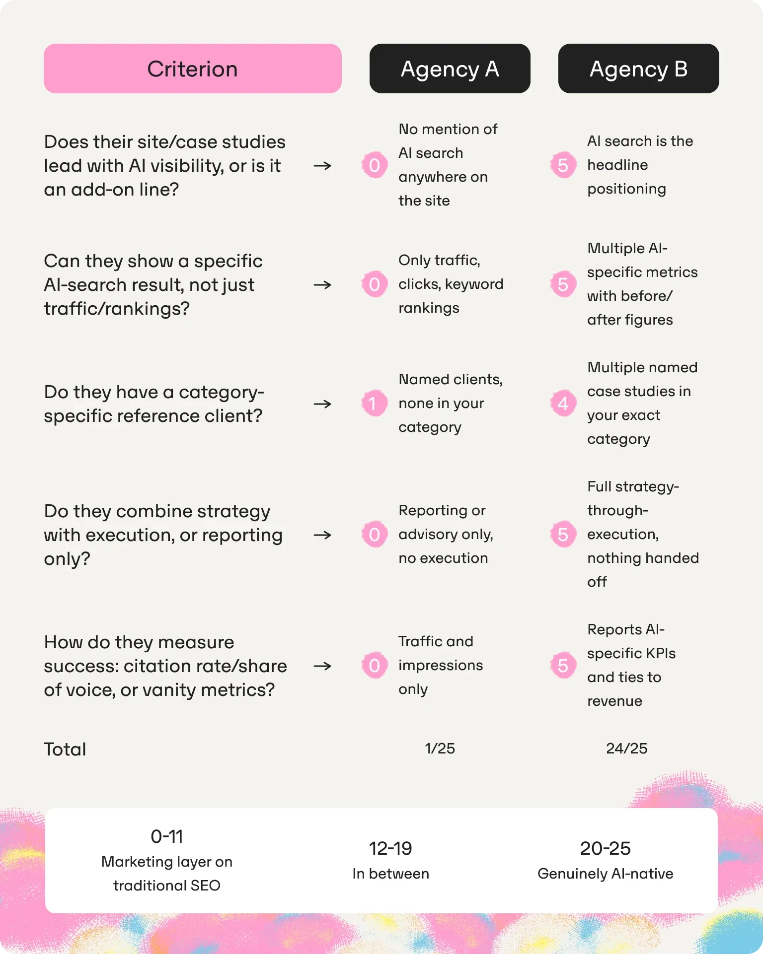 aeo agency rubric score for decision making