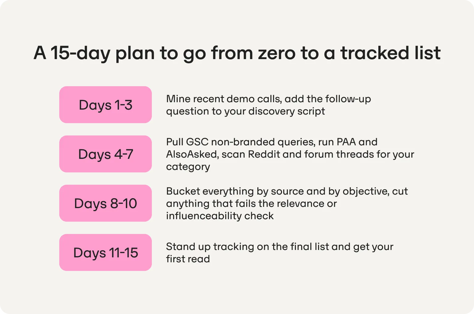 fifteen day plan for tracking prompts