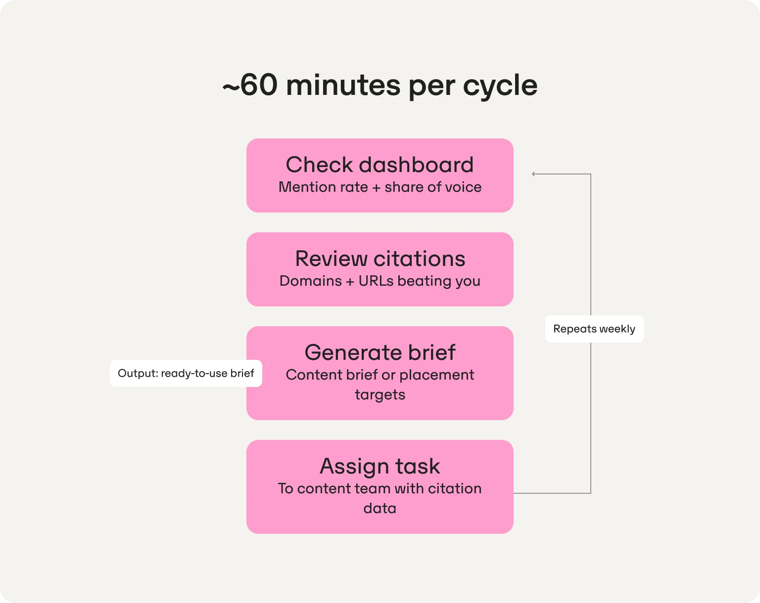 60 minute weekly ai monitoring schedule omnia
