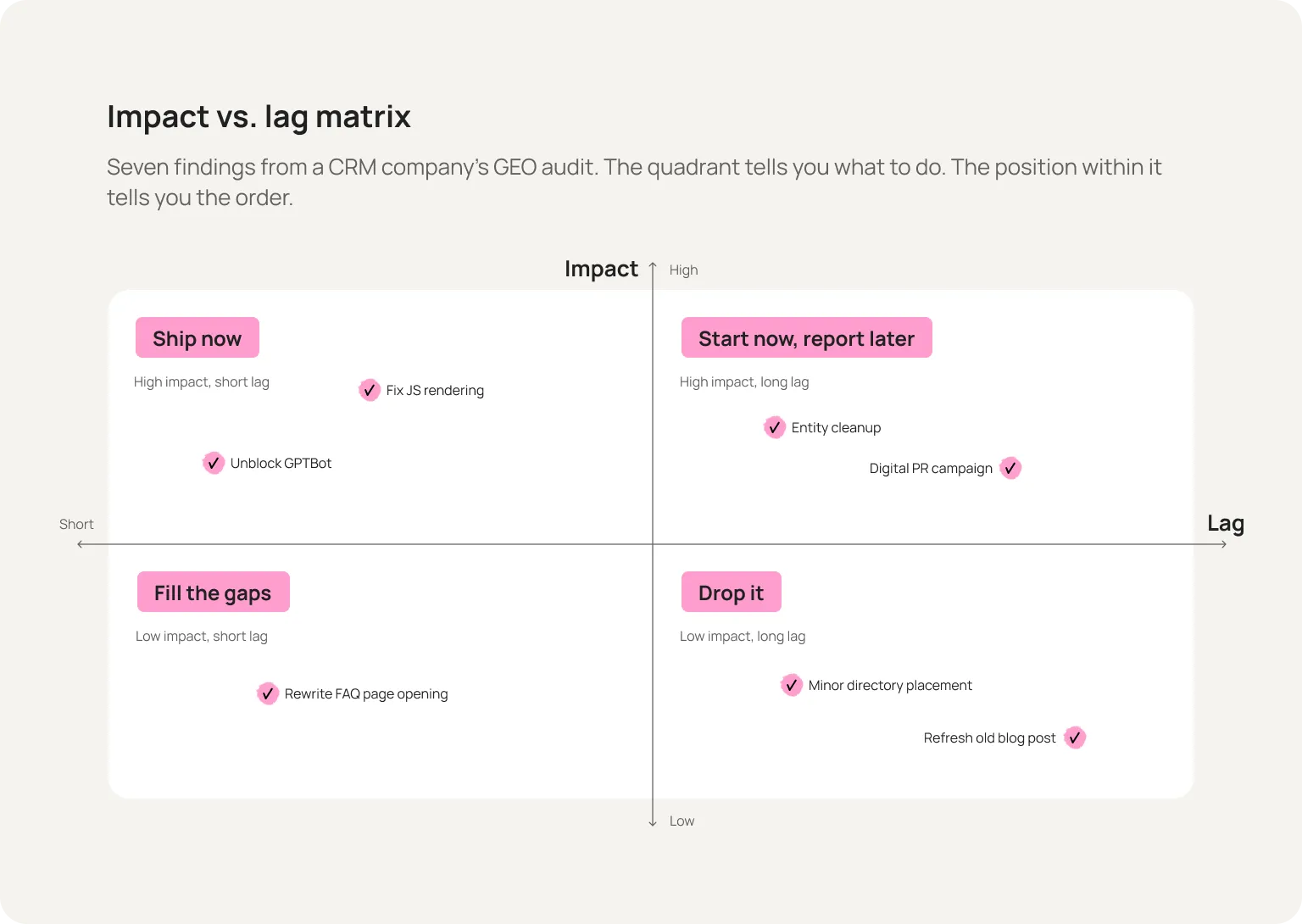 impact vs lag matrix for geo audit