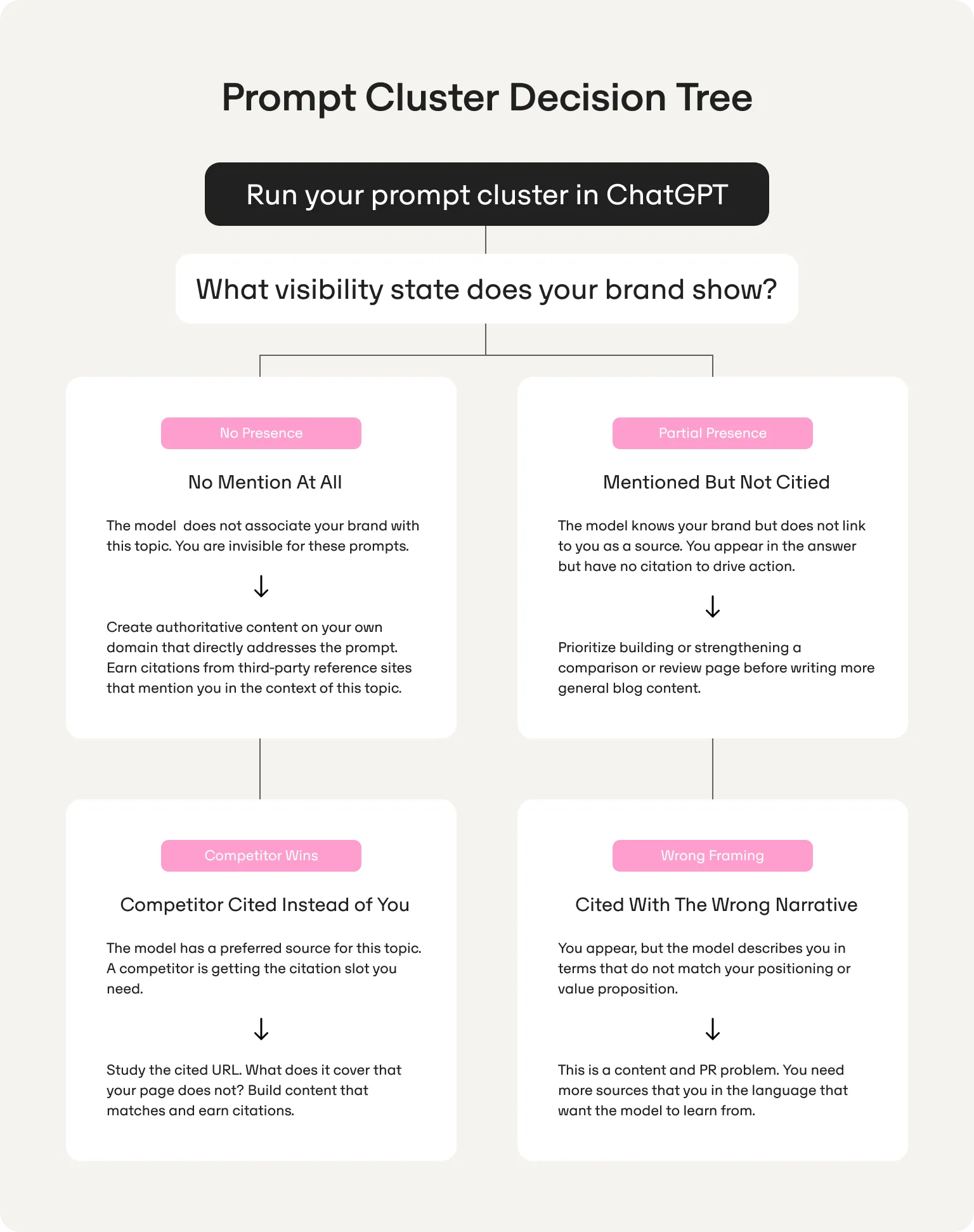 how to build prompts decision tree