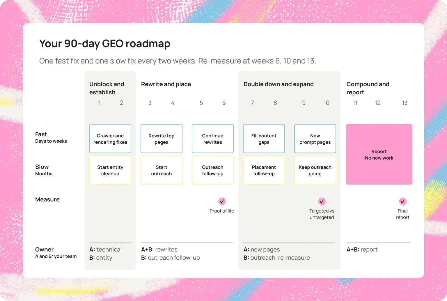 90 day geo roadmap