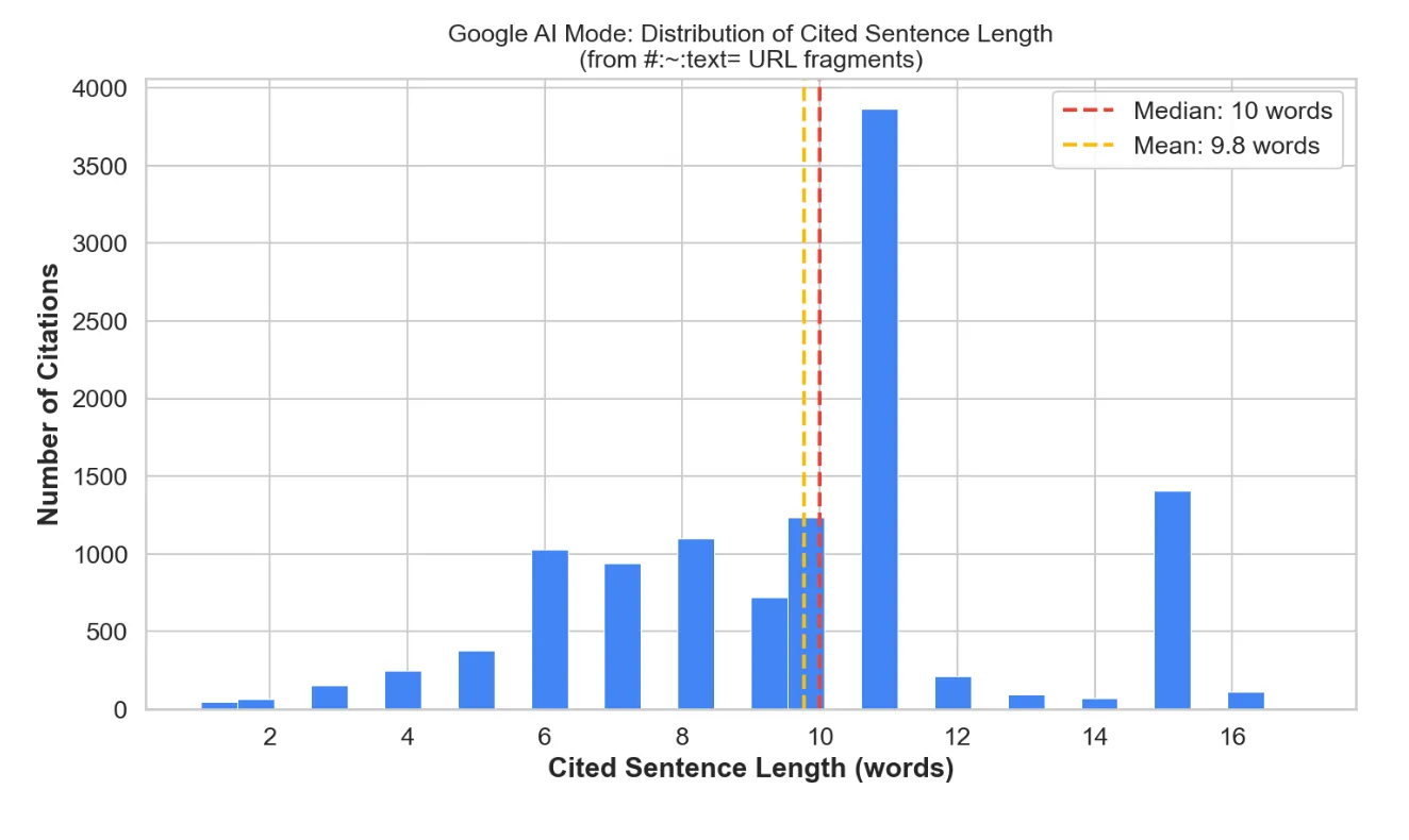 daniel shashko report on google ai mode and distribution of cited sentence length