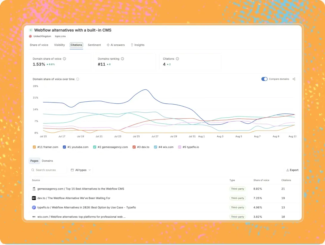 AI visibility tracked per market, country and language