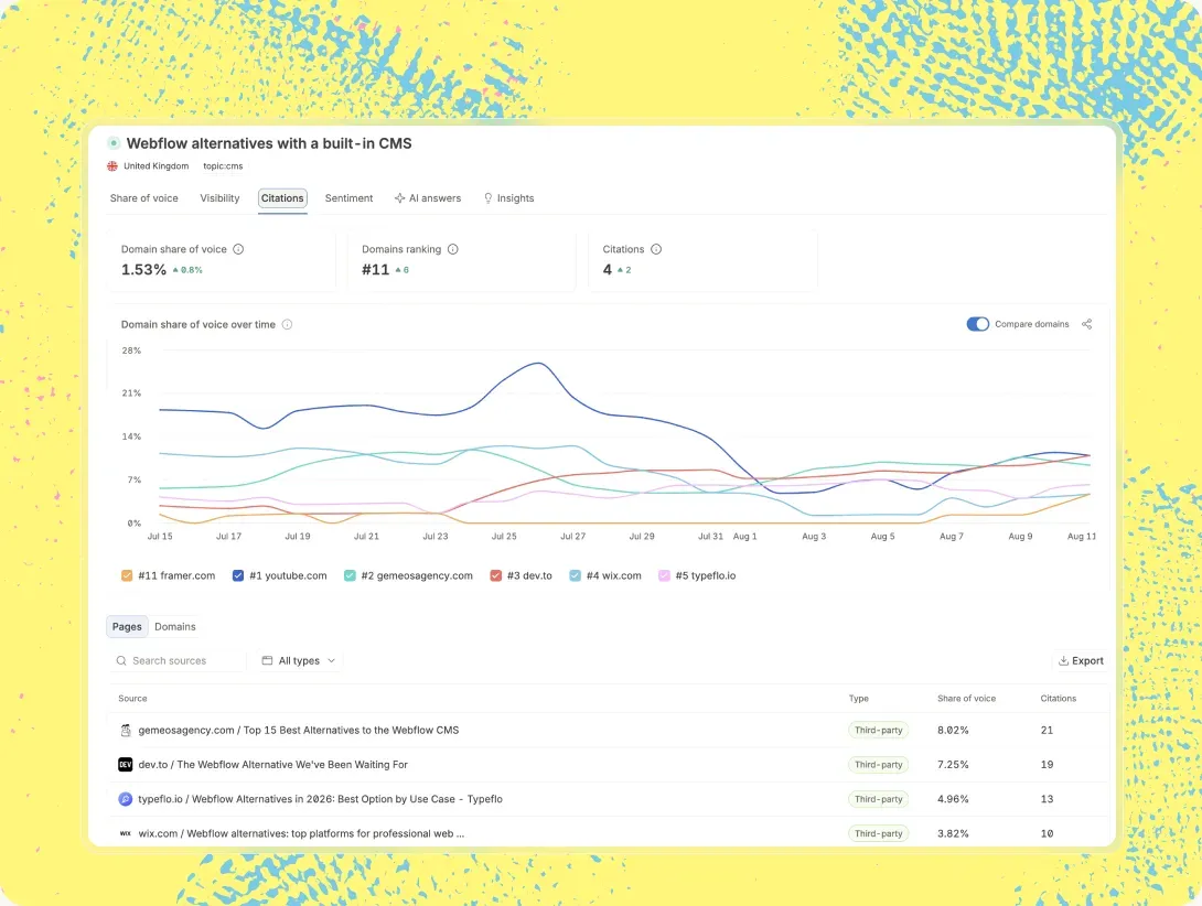 Daily monitoring of which content and PR actions shift citation patterns