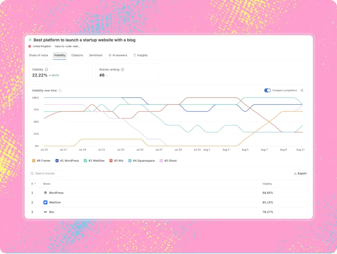 Daily monitoring of competitors gaining ground in a practice area