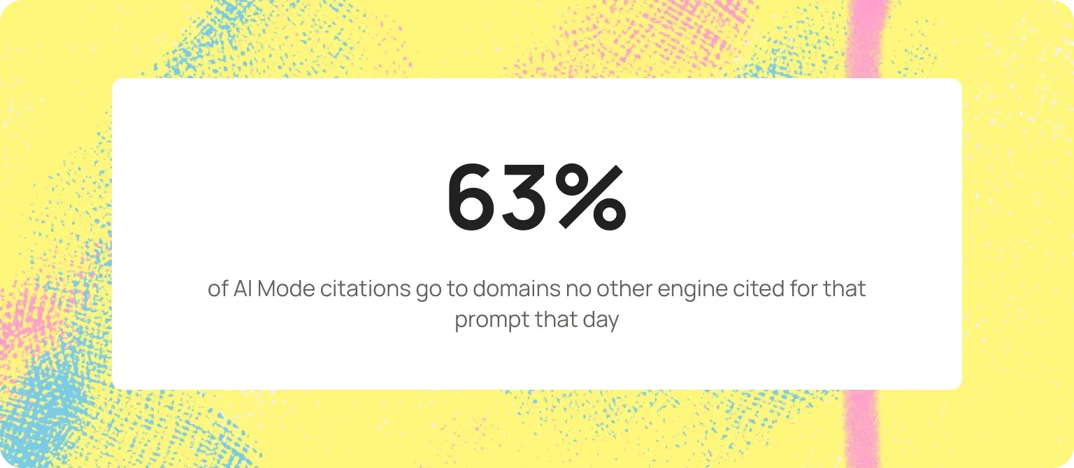 percentage ai mode citations uniqueness