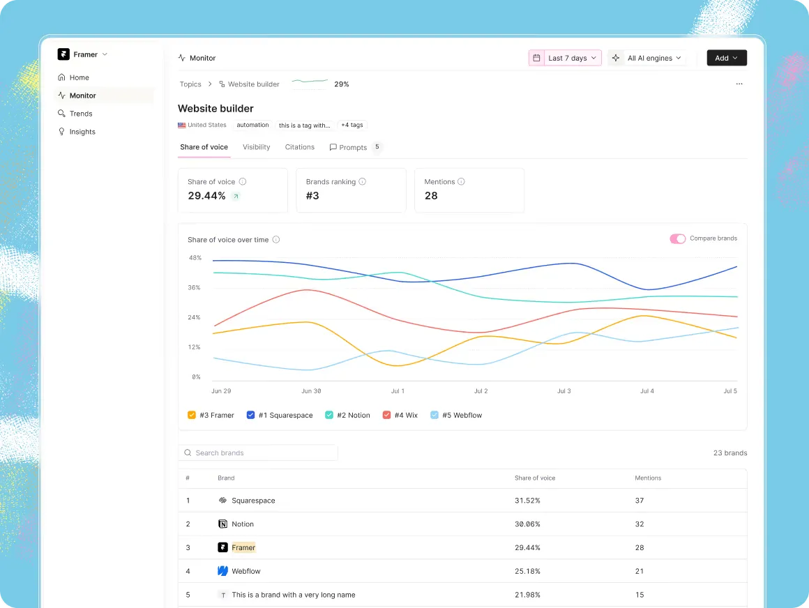 Omnia Monitor dashboard showing share of voice for a tracked brand