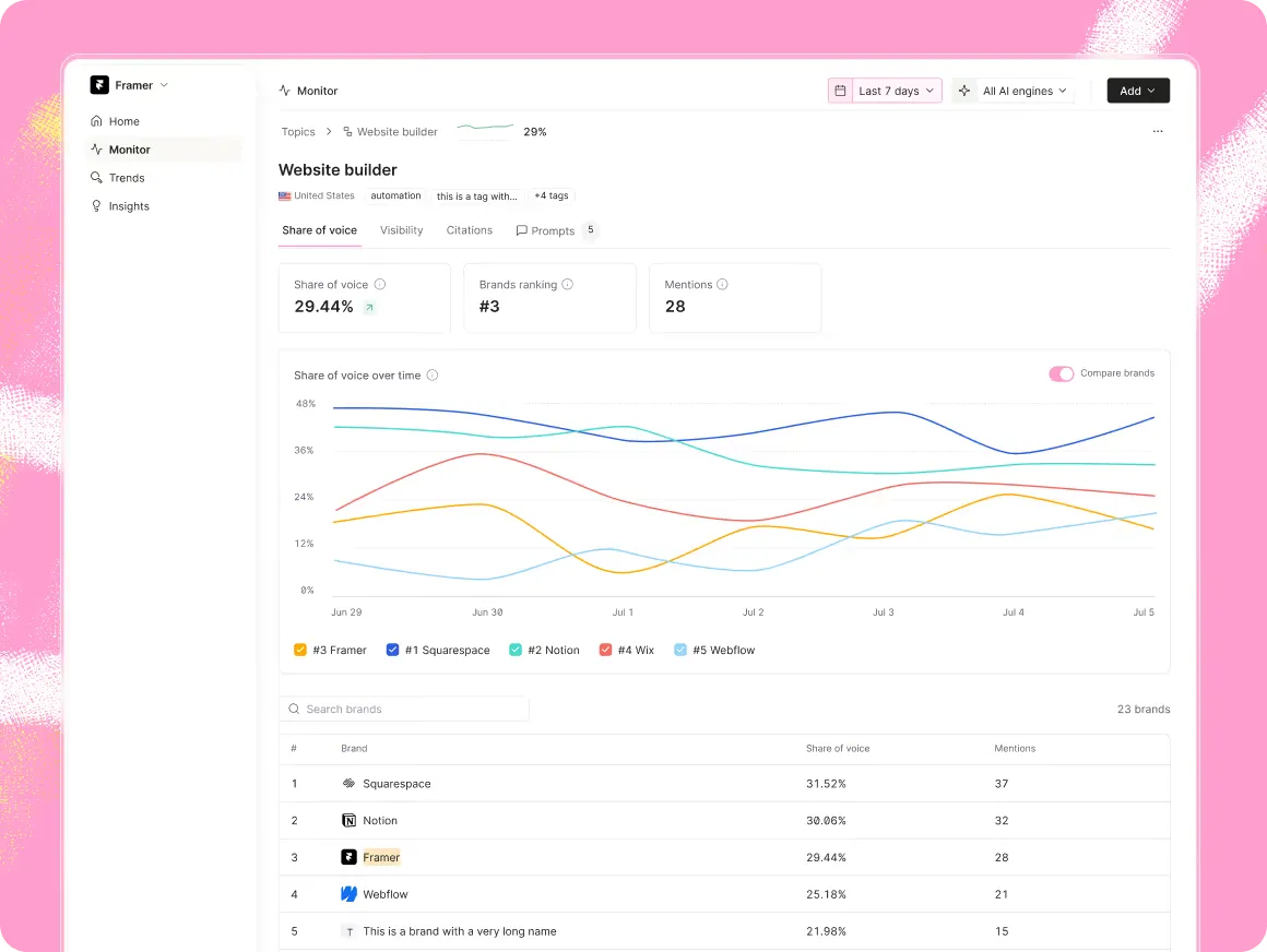 Omnia Monitor dashboard showing share of voice for a tracked brand