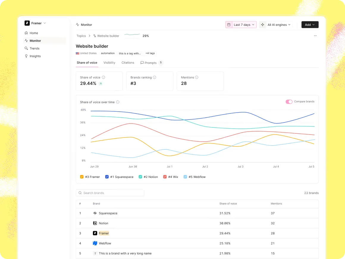 Omnia Monitor dashboard showing share of voice for a tracked brand